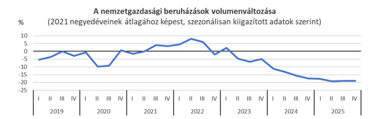 Négy éve zuhannak a beruházások: a Brüsszel-párti politika csődje